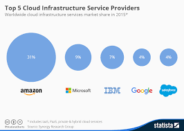 Chart Googles Cloud Ambitions Statista