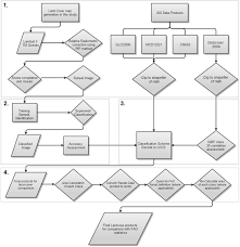 Flow Chart For Remote Sensing Data Analysis 1 Acquisition
