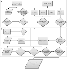 flow chart for remote sensing data analysis 1 acquisition