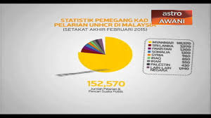 Kerajaan mempertimbang untuk membawa isu genosid ke atas golongan rohingya melalui mahkamah jenayah antarabangsa atau international criminal court (icc) ketika disoal jawab oleh wartawan di sidang media, beliau berkata: Statistik Pemegang Kad Pelarian Unhcr Youtube