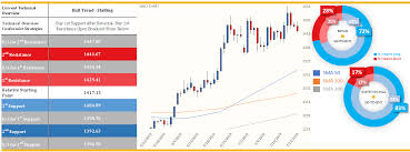 Golds Price May Have Ended In The Red Yesterday On