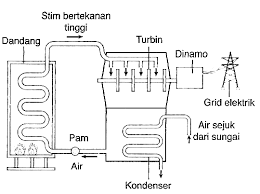 Menerangkan cara jenis penjanaan tenaga elektrik dan penghantaran tenaga. Https Gurubesar My Wp Content Uploads 2018 10 343417467 Sains Tingkatan 3 Penjanaan Elektrik Pdf