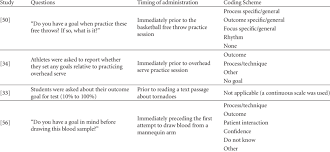 A goal setting process will help you determine how to set goals that are specific, timely, and realistic. Examples Of Goal Setting Microanalytic Questions Coding Schemes And Download Table