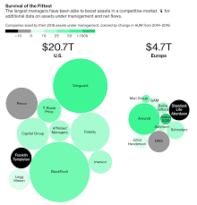 Asset Managers With $74 Trillion on Brink of Historic Shakeout - The Big  Picture