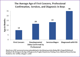 Data And Statistics On Fragile X Syndrome Cdc