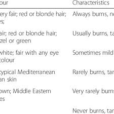 Fitzpatrick Skin Type Classification Scale Categories 12
