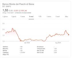 Le indicazioni dell'analisi grafica banca mps (mil:bmps) ha chiuso la seduta del 9 aprile a quota 1,1475 euro in ribasso dello 0m26% rispetto alla seduta precedente. Comprare Azioni Mps Previsioni Strategie E Target Price Diventare Trader