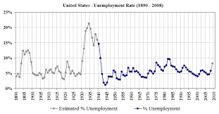 File Us Unemployment 1890 2008 Gif Wikipedia