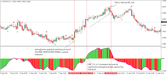 advanced chaikin money flow cmf forex trading strategy