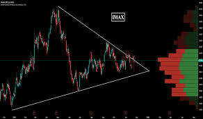 Imax Stock Price And Chart Nyse Imax Tradingview