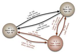 Database system data integration data sharing data independence keuntungan database. Graph Database Wikipedia Bahasa Indonesia Ensiklopedia Bebas