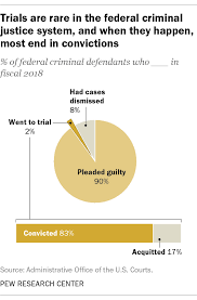 Only 2 Of Federal Criminal Defendants Go To Trial Pew