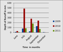 Rainfall Runoff Monthly Chart 6 Conclusion The Use Of High