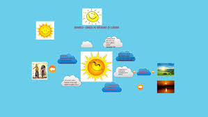 Sources d'énergie.sources renouvelables et non renouvelables.energie éoliènnes.energie électrique.centrales électriques.centrales thermiques.centrales. Soarele SursÄƒ De CÄƒldurÄƒ È™i LuminÄƒ By Onea Ionela Cristina