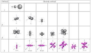 Modul Rumus Soal Orbital Bilangan Kuantum Wardaya College
