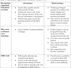 Pdf Change Orders And Productivity Loss Quantification