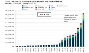 Investments In Grayscale Bitcoin Trust Hit Record High Amid Economic Crisis Finance Bitcoin News
