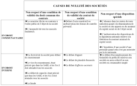 Après avoir rédigé les statuts, il suffit de publier les informations. La Nullite Des Societes A Bamde J Bourdoiseau