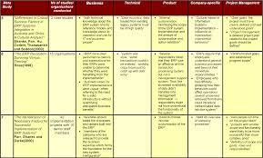 Figure 5 From Managing Knowledge In Enterprise Systems | Semantic Scholar