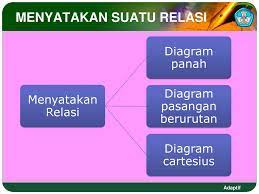 Melalui proses mengamati menanya mengumpulkan dan mengolah informasi serta mengkomunikasikan hasil mengolah informasi dalam penugasan individu dan kelompok siswa dapat. Relasi Dan Fungsi Smp Kelas Viii Di Buat Oleh Dwi Yuli Anita Ppt Download