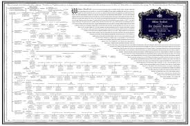 Introducing The Genealogy Descendant Chart Of William