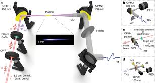 When autocomplete results are available use up and down arrows to review and enter to select. Observation Of Extremely Efficient Terahertz Generation From Mid Infrared Two Color Laser Filaments Nature Communications