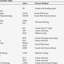 Fuel or gasoline additives often make impressive claims about how they will improve the performance of your engine, such as improves. Pdf Tamer Saracyakupoglu The Qualification Of The Additively Manufactured Parts In The Aviation Industry