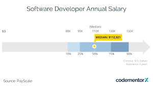 The data here collected comes from job websites that take into account different resources related to their own internal data. Cost Of Hiring Full Time Vs Freelance Software Developers