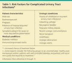 Risk Factors for Complicated Urinary Tract Infections Patient ...