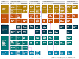 Your New Go To Design Method The Service Blueprint Center For Care Innovations Service Blueprint Blueprints Customer Journey Mapping