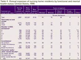 Research Findings 13 Expenses And Sources Of Payment For Nursing Home Residents 1996