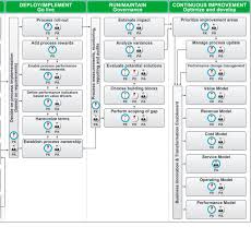 Process Life Cycle An Overview Sciencedirect Topics