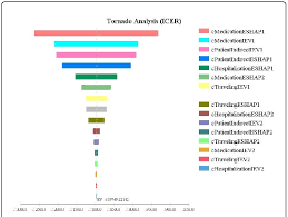 The tornado diagram is a useful tool to visually. Results Of One Way Sensitivity Analysis Tornado Diagram The Graph Is Download Scientific Diagram