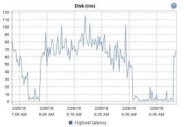 Disk Latency Chart In Vmware Esx 5 1