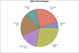 24877 Format Percentage Values On A Pie Chart With Proc Gchart