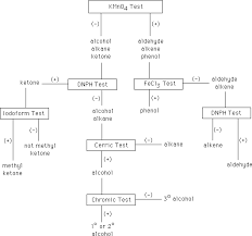 functional groups organizing your attack