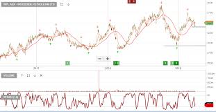 Maybe you would like to learn more about one of these? Asx Wpl Archives Page 4 Of 8 Investor Signals