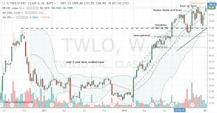 Why Twilio Stock Is A Perfect Buy Today Investorplace