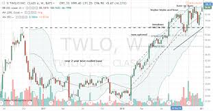 why twilio stock is a perfect buy today investorplace