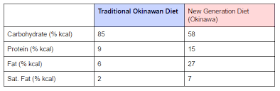 The okinawa diet is a traditional eating pattern of people living on japan's okinawa islands. The Karate Diet