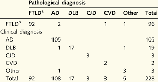 Последние твиты от deutsche bank (@deutschebank). Clinical Pathological Relationships From Manchester Brain Bank Download Table