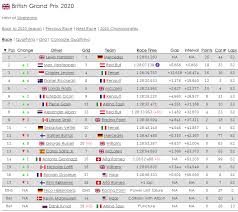F1 news and results from the 2020 formula 1 season. Formula 1 2020 British Grand Prix Results Album On Imgur