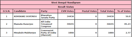 2021 election results live updates: Jum9qvdi6n Jnm