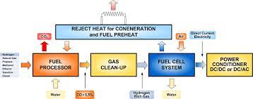 Cogeneration System With Fuel Cell Download Scientific Diagram