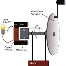 This is the basic construction of a generator, where work done to turn the coil is converted to electric energy. Maybell Hamaker Popular Diy Wind Dynamo