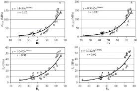 the schmidt hammer in rock material characterization