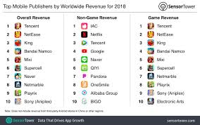 The Top Mobile Apps Games And Publishers Of 2018 Sensor