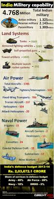 Indian Military Capability Budget Capacity Infographic Currentweek Com