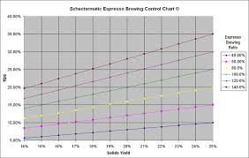 espresso brewing control chart