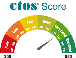 Visit our website and try it now! Home Loan Eligibility Calculator Ctos Malaysia S Leading Credit Reporting Agency